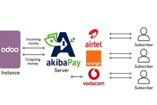 Intégration AkibaPay entre Odoo et les opérateurs Mobile Money en RDC